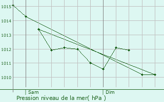 Graphe de la pression atmosphrique prvue pour Carcans
