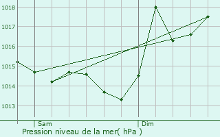 Graphe de la pression atmosphrique prvue pour Lhez