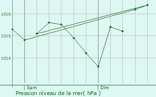 Graphe de la pression atmosphrique prvue pour Montlieu-la-Garde