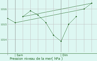 Graphe de la pression atmosphrique prvue pour Saint-Laurent-des-Combes