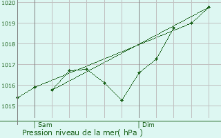 Graphe de la pression atmosphrique prvue pour Rochechinard