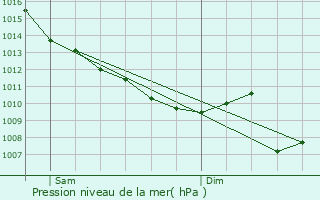 Graphe de la pression atmosphrique prvue pour Cause-de-Clrans