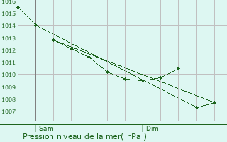 Graphe de la pression atmosphrique prvue pour Badefols-sur-Dordogne