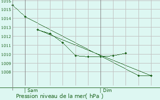 Graphe de la pression atmosphrique prvue pour Tamnis