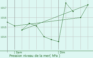 Graphe de la pression atmosphrique prvue pour Cabas-Loumasses