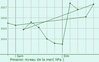 Graphe de la pression atmosphrique prvue pour Mondilhan