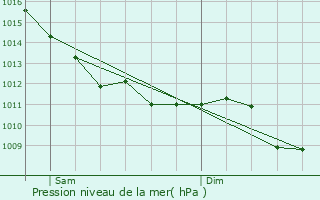 Graphe de la pression atmosphrique prvue pour La Chapelle-Montmoreau