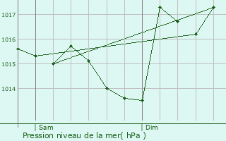 Graphe de la pression atmosphrique prvue pour Nnigan