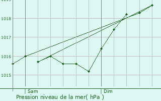 Graphe de la pression atmosphrique prvue pour Les Bondons