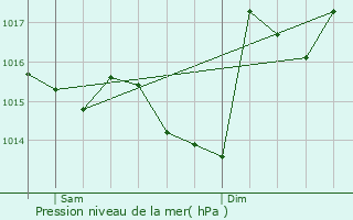 Graphe de la pression atmosphrique prvue pour Lilhac