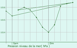 Graphe de la pression atmosphrique prvue pour don