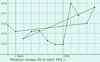 Graphe de la pression atmosphrique prvue pour Franquevielle