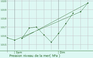 Graphe de la pression atmosphrique prvue pour Bellegarde-Poussieu