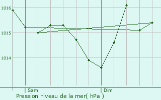 Graphe de la pression atmosphrique prvue pour Genouill