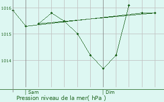 Graphe de la pression atmosphrique prvue pour Vouharte