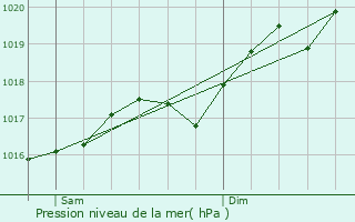 Graphe de la pression atmosphrique prvue pour Les Piards