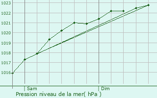 Graphe de la pression atmosphrique prvue pour Rumont