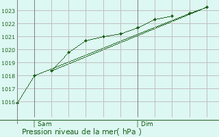 Graphe de la pression atmosphrique prvue pour Sevran