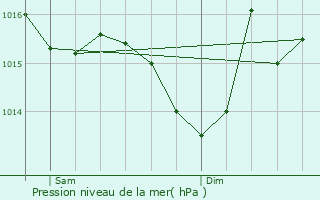 Graphe de la pression atmosphrique prvue pour Nuaill-sur-Boutonne