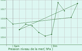 Graphe de la pression atmosphrique prvue pour Aveux