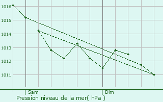 Graphe de la pression atmosphrique prvue pour Chrign