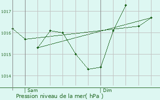 Graphe de la pression atmosphrique prvue pour Montgeard