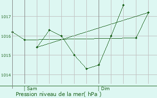 Graphe de la pression atmosphrique prvue pour Montcabrier