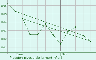 Graphe de la pression atmosphrique prvue pour Lagord