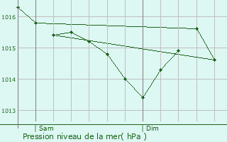 Graphe de la pression atmosphrique prvue pour Les Magnils-Reigniers