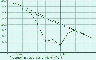 Graphe de la pression atmosphrique prvue pour Ensisheim