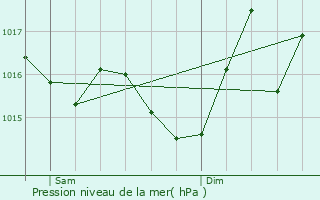 Graphe de la pression atmosphrique prvue pour Montvalen