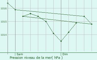 Graphe de la pression atmosphrique prvue pour Saint-tienne-de-Brillouet