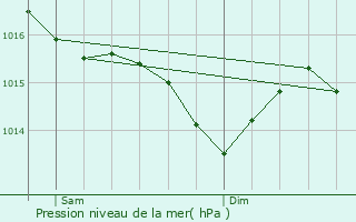 Graphe de la pression atmosphrique prvue pour Thir