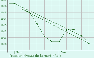 Graphe de la pression atmosphrique prvue pour Semondans
