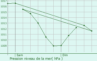 Graphe de la pression atmosphrique prvue pour Drusenheim