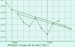 Graphe de la pression atmosphrique prvue pour Thir