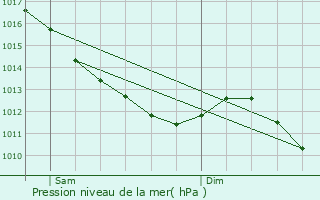 Graphe de la pression atmosphrique prvue pour Reugny