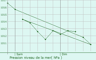 Graphe de la pression atmosphrique prvue pour La Celle-Dunoise