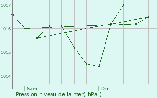 Graphe de la pression atmosphrique prvue pour Castelnau-Montratier