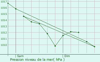 Graphe de la pression atmosphrique prvue pour Blanzy