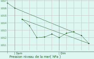 Graphe de la pression atmosphrique prvue pour Le Poinonnet