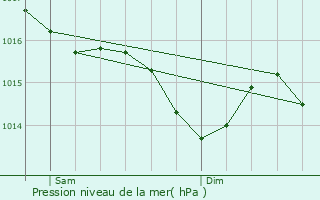 Graphe de la pression atmosphrique prvue pour Saint-Germain-l