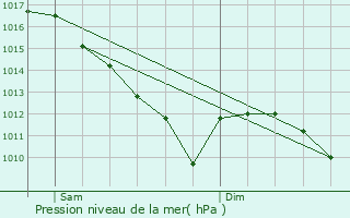 Graphe de la pression atmosphrique prvue pour Fixin