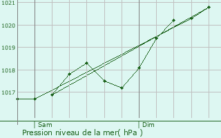 Graphe de la pression atmosphrique prvue pour Saint-Hand