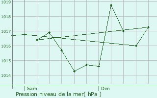 Graphe de la pression atmosphrique prvue pour Bazus-Aure