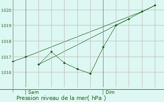 Graphe de la pression atmosphrique prvue pour Cubirettes