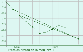 Graphe de la pression atmosphrique prvue pour Saint-Georges-la-Pouge