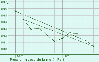 Graphe de la pression atmosphrique prvue pour Trvol