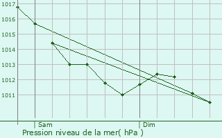 Graphe de la pression atmosphrique prvue pour Gennetines