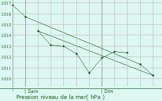 Graphe de la pression atmosphrique prvue pour Louroux-Bourbonnais